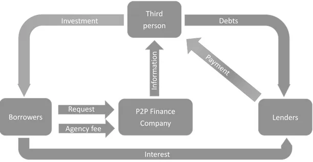 Figure 2 Business model of Pure On-line P2P Finance CompanyThird 