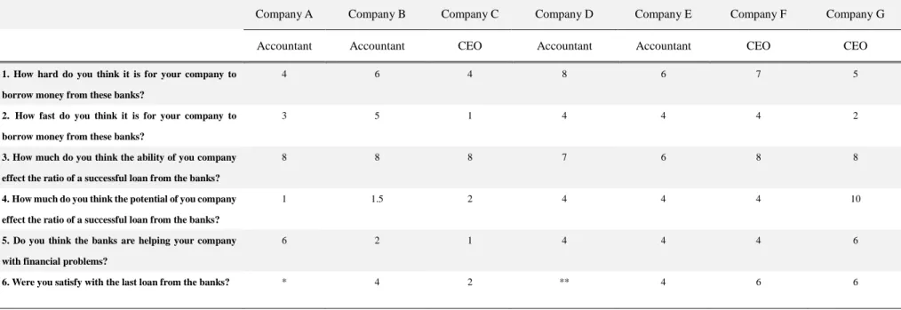 Table 4 --- Value of questions about the bank loans. 