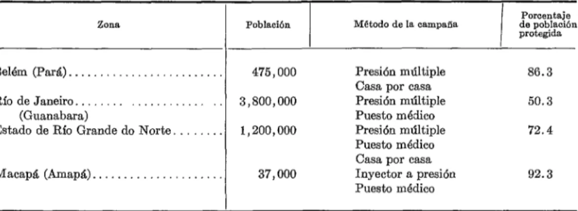 CUADRO  P-Población  protegida  en  las  campañas  crntivariólicas  terminadas.  Zonas  seleccionadas  del  Brasil,  1963-l  965.a 