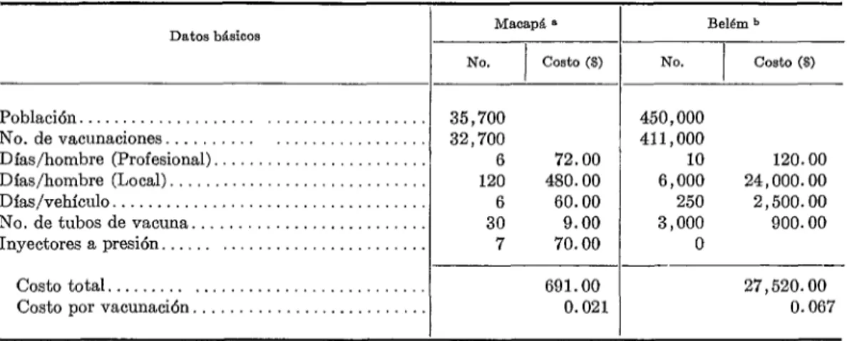 CUADRO  J-Análisis  de  costos  de  dos  programcls  urbanos  de  vacunación  antivariólica  en  el  norfe  del  Brasil