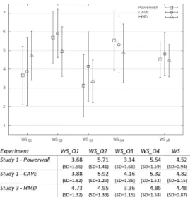 Figure 2 Results of the application of speciﬁc items of the WS questionnaire to participants in the three experimental settings Table 1 Results of the application of speciﬁc items of the WS questionnaire to participants in the three experimental settings