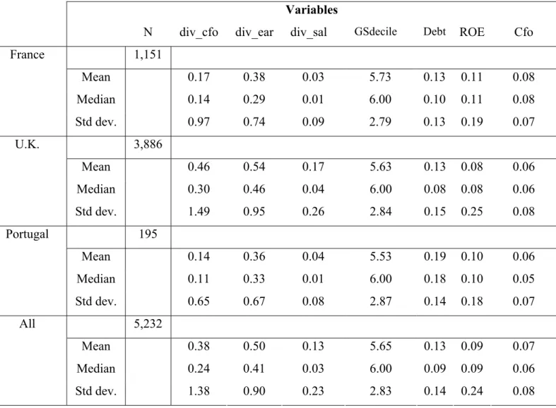 Table 6: Descriptive statistics by country and for the pooled sample 