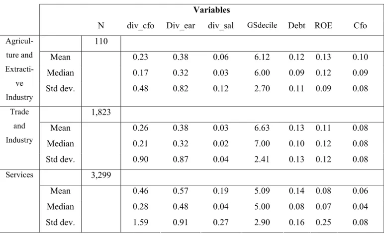 Table 7: Descriptive statistics by activity  