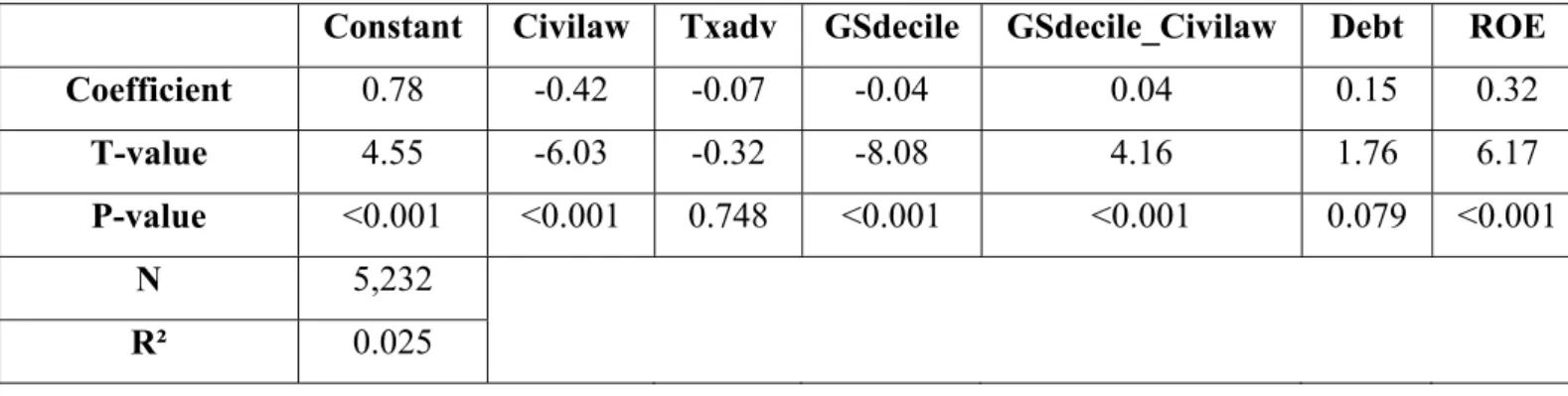 Table 9: Results of regression 3 (model 1) when dependent variable is div_ear 