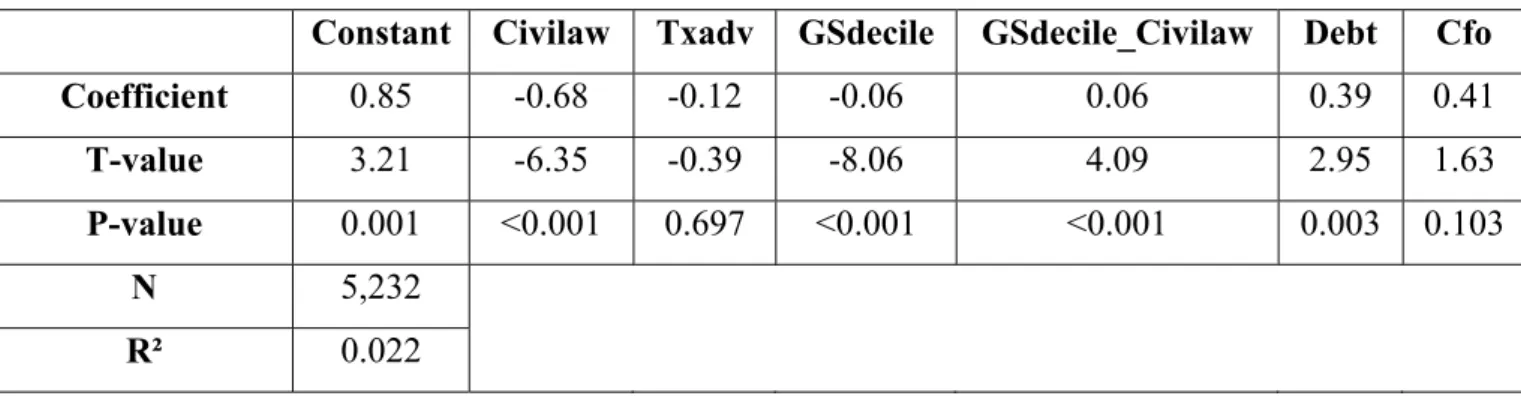 Table 11: Results of regression 4 (model 2) when dependent variable is div_cfo. 
