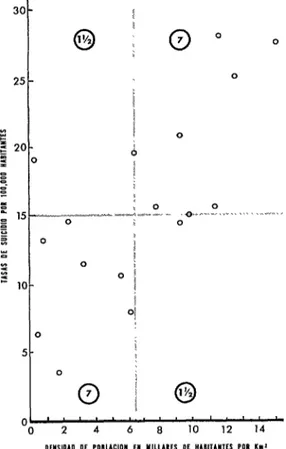 FIGURA  Z-Correlación  entre  las  tasas  de  suicidio  en  1962  y  la  densidad  de  población  de  las  17  divisiones  adminisfrativas  de  Santiago