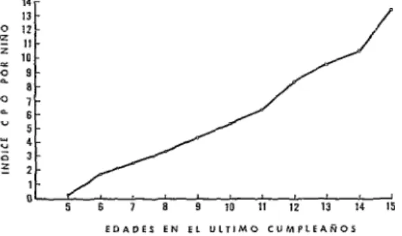 FIG.  3.-Indice  CPO  de  dientes  permanentes  en  4.iSS  escolares  de 5  a  15 afio.3  y  por  sexo