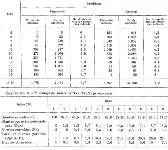 CUADRO  No.  7.-Numero  promedio  de superjkiesdestruidasde  dientes  conextracciónindicada,  por  edades,  en  las  dos  denkiciones