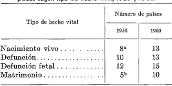 CUADRO  ~-USO  de  informe  estadístico  individual  en  20  paises  según  tipo  de  hecho  vital,  1950  y  1960