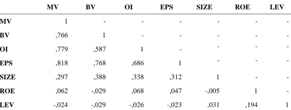 Table 3 – Correlation matrix 