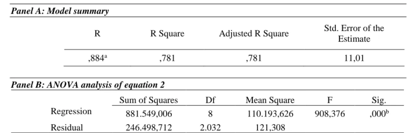 Table 4 – Model summary and ANOVA 