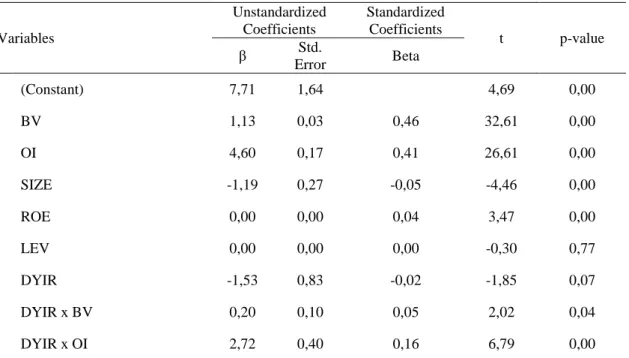 Table 5 – OLS regression analysis 