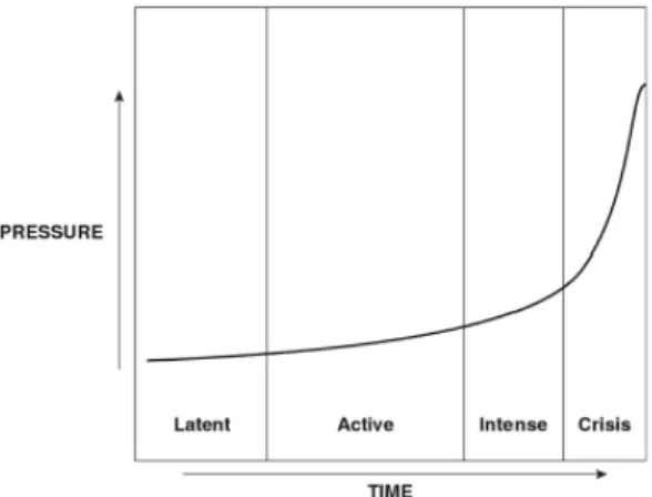 Fig 14. The development of an issue into a crisis (Cornelissen, 2011) 