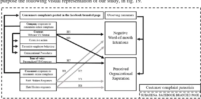 Fig 19. Research model purposed; Source: Developed by the author 