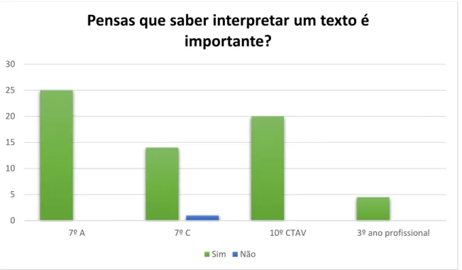 Figura nº 12 – Gráfico com a resposta dos alunos à questão “Para ti as aulas de português…”
