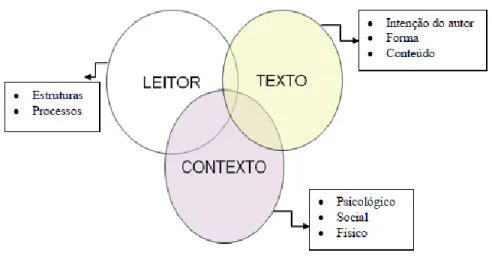 Figura nº 13 – Modelo contemporâneo da Compreensão da leitura, segundo (Giasson, 1993:21, cit