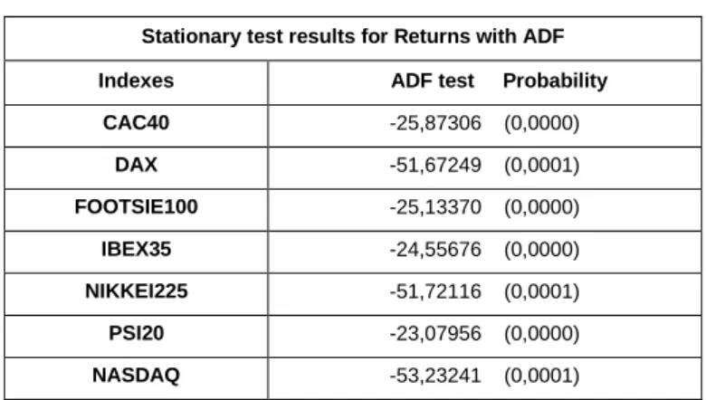 Table 4 - KPSS test results for returns 
