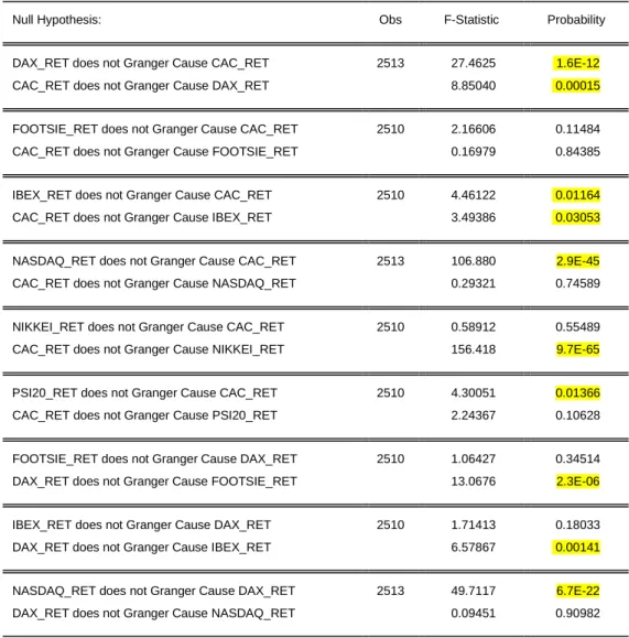 Table  5  present  the  results  of  Granger  causality  test,  where  the  statistically  significant  values are highlighted