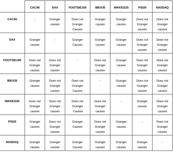 Table 6 - Granger causality test for returns (conclusion)   