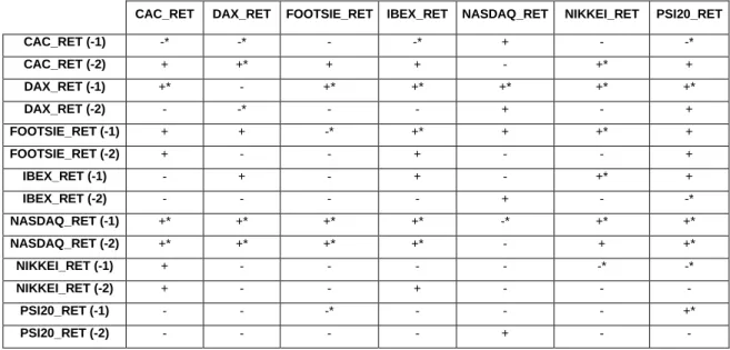 Table 9 – Signal and significance of the estimates in the VAR equations  