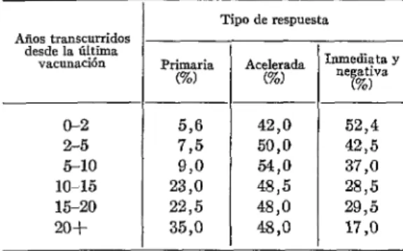 CUADRO  No.  9.-Modificación  del  cuadro  de  Broom  (S) para  indicar  el porcentaje  de individuos  correspondiente  a  cada  tipo  de  respuesta  a  la  re-  vacunación