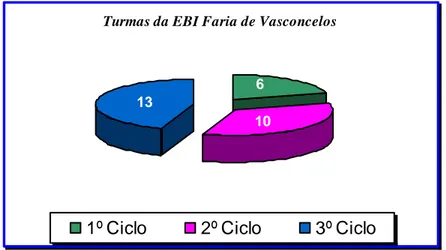 Gráfico 1 - Distribuição das Turmas por Ciclos 