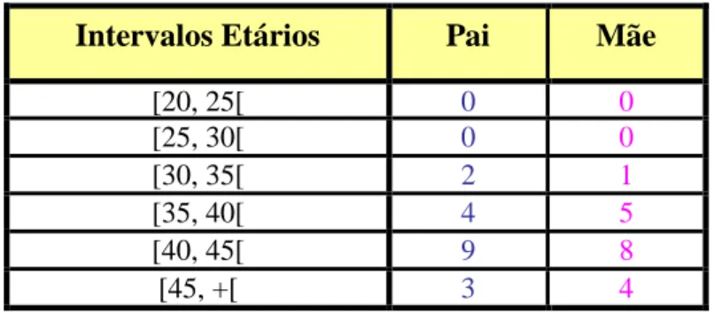 Gráfico 3 – Predominância das Idades dos Pais dos Alunos da Turma A 