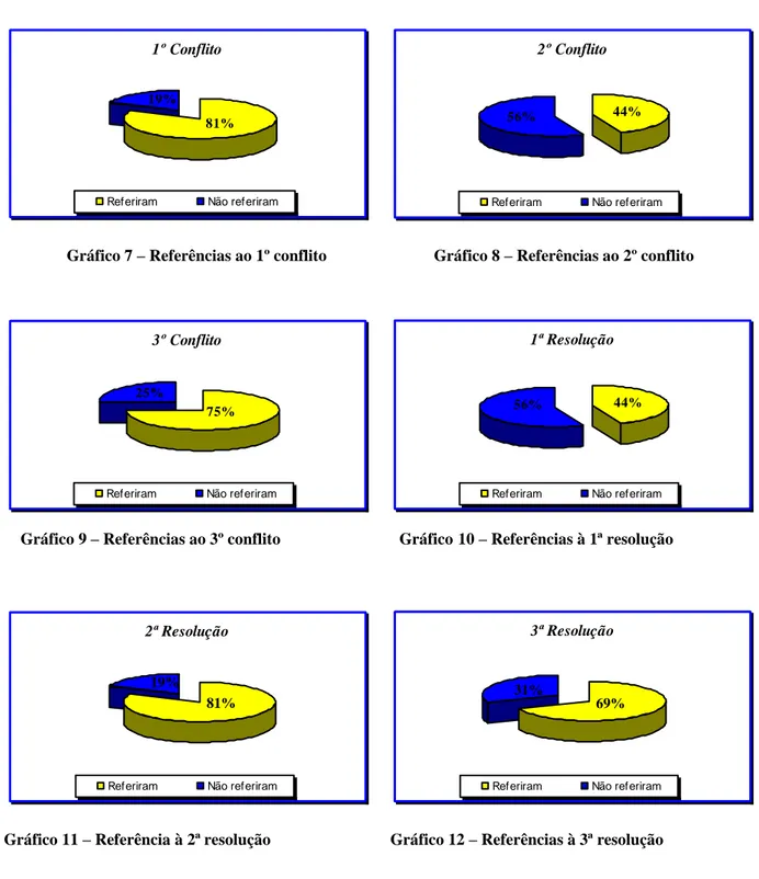 Gráfico 11 – Referência à 2ª resolução                             Gráfico 12 – Referências à 3ª resolução   