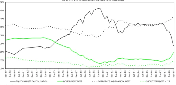 Figure 5: U.S. capital markets portfolio proxy (%) historical evolution 