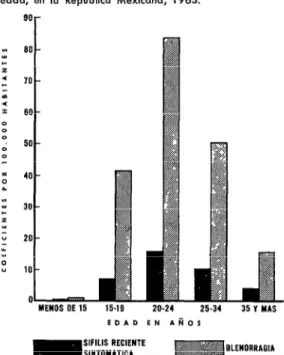 Figura  7  -  Morbilidad  enhombres  por  sífilis  adquirido,  reciente,  sintomático  y  por  blenorragia,  por  grupos  de  edad,  en  lo  República  Mexicana,  1963.* 
