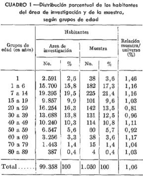 FIGURA  l-Tasas  por  1.000  habitantes  de  infesta-  ciones  parasitarias  intestinales,  según  grupos  de  edades,  Resistencia,  Barranqueras  y  Vilelas,  Argentina,  1962