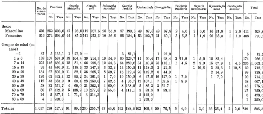 CUADRO  3-Tasas  de  infeslación  parasitaria  intestinal,  por  1 .OOO  habitantes,  según  sexo*  y  grupos  de  edad