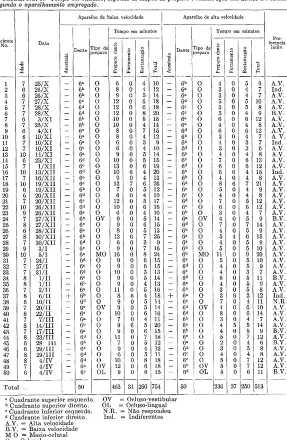 TABELA  No.  l.-Tempo  em minutos,  segundo as etapas de preparo  e restaura@0  dos  áentes  em estudo,  segundo o  aparelhamento  empregado