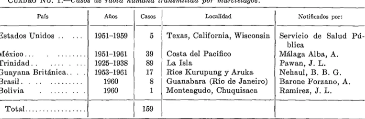 CUADRO  No.  l.-Casos  de  rabia  humana  transmitida  por  murciélagos.  109  País  Estados  Unidos  México  Trinidad