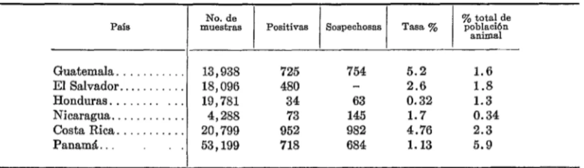 CUADRO  2-Casos  de  brucelosis  en  bovinos,  Centroamérica  y  Panamá,  1966. 