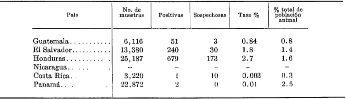 CUADRO  3-Casos  de  tuberculosis  bovina,  Centroamérica  y  Panamá,  1965. 