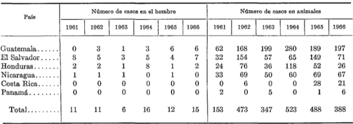 CUADRO  5-Casos  de  rabia  notificados  en  Centroamérica  y  Panamá  1961-1966. 