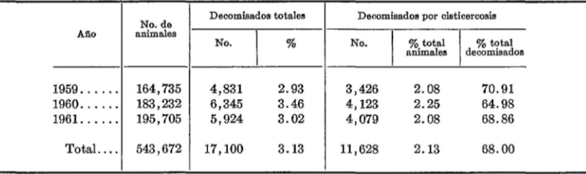 CUADRO  7-Frecuencia  de  cisticercosis  en  la  matanza  de  cerdos  en  seis  mataderos  de  Centroamérica  y  Panamá,  1959-1961