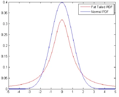 Figure 1:  Asset returns distribution versus normal distribution 