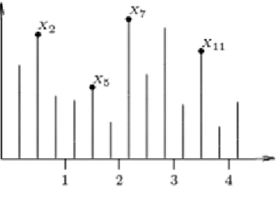Figure 2:  Block-maxima graph 