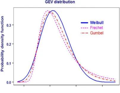 Figure 3:  Densities for the Fréchet, Weibull and Gumbel functions  
