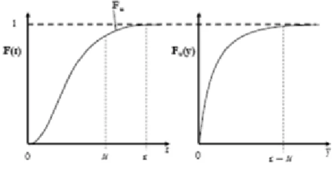 Figure 5:  Distribution Function and Distribution Over Threshold 