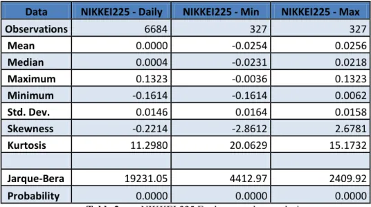 Table 2:  NIKKEI 225 Explanatory data analysis 