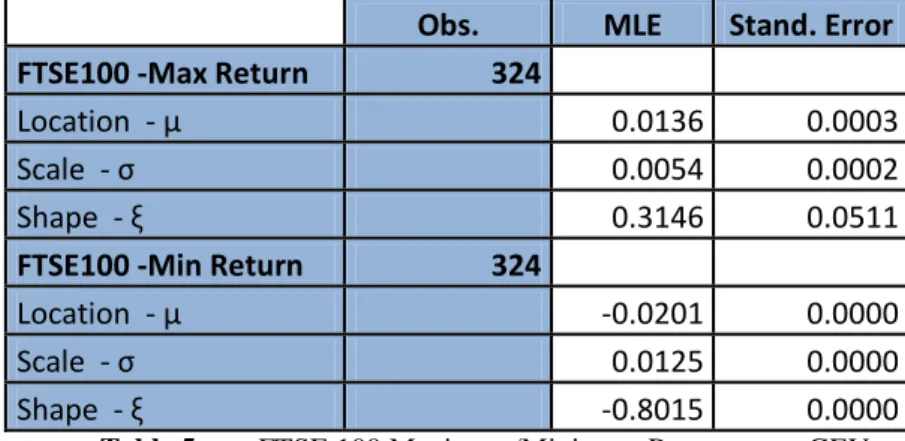 Table 5:  FTSE 100 Maximum/Minimum Parameters - GEV 