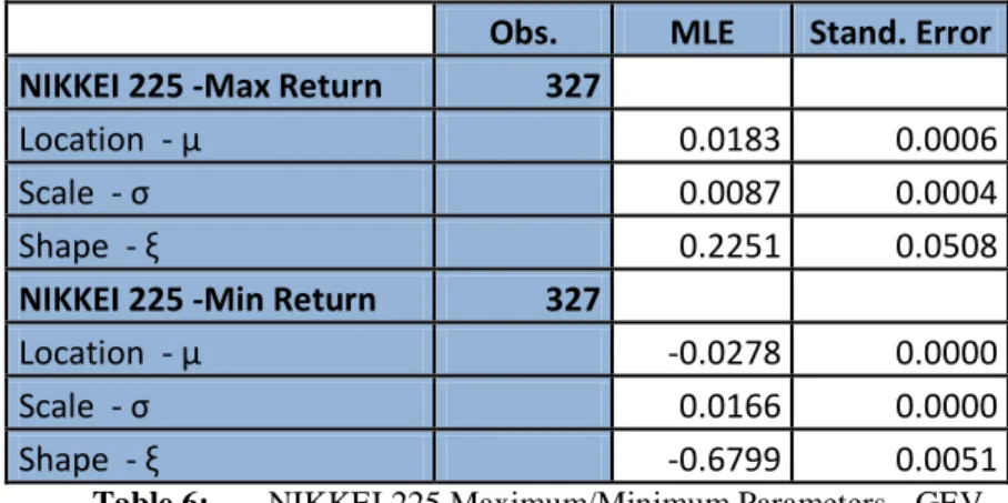 Table 6:  NIKKEI 225 Maximum/Minimum Parameters - GEV 
