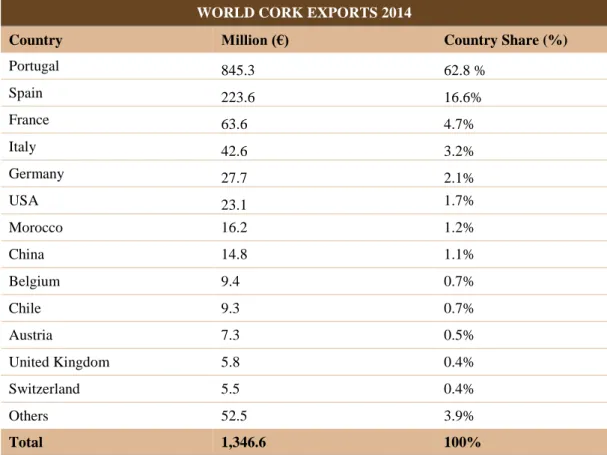 Table  3 - World Cork Exports 