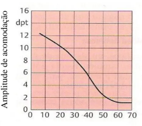 Figura 1.2 Diminuição da acomodação em função da idade. Adaptado de  [2]. 