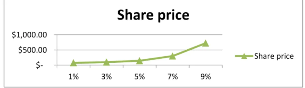 Table 20: sensitivity of Alibaba’s share price with perpetual growth rate 