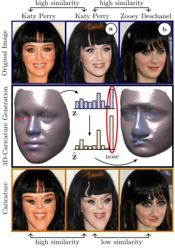 Fig. 1. Advantages of using caricatures for face recognition.