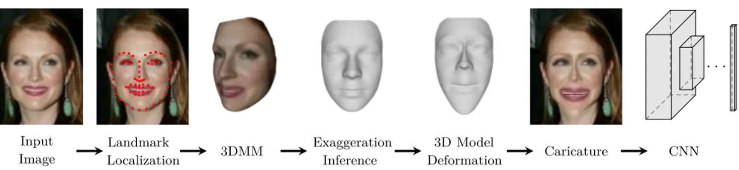 Fig. 2. Overview of the processing chain of the proposed method. The 3D face structure of probe images is inferred by a 3DMM method coupled with a set of automatically detected facial landmarks
